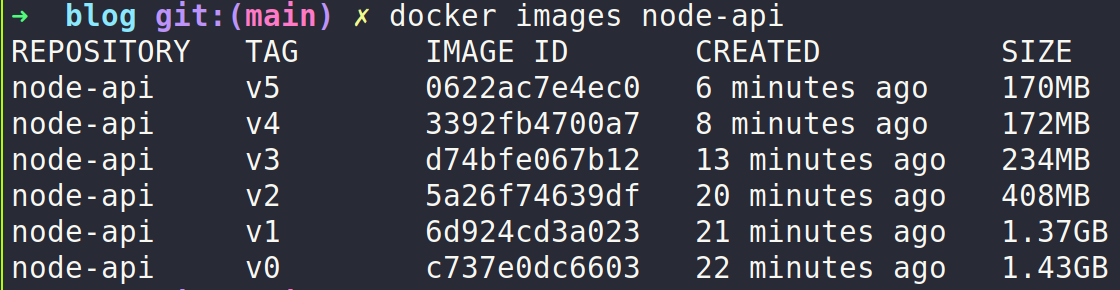 Docker image size per version